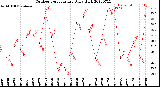 Milwaukee Weather Outdoor Temperature<br>Daily High