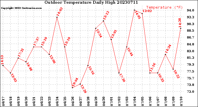 Milwaukee Weather Outdoor Temperature<br>Daily High