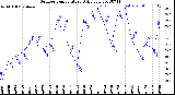 Milwaukee Weather Outdoor Temperature<br>Daily Low