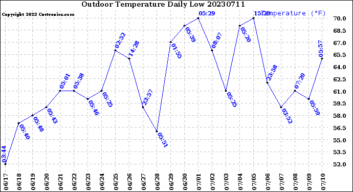 Milwaukee Weather Outdoor Temperature<br>Daily Low