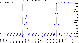 Milwaukee Weather Rain<br>By Day<br>(Inches)