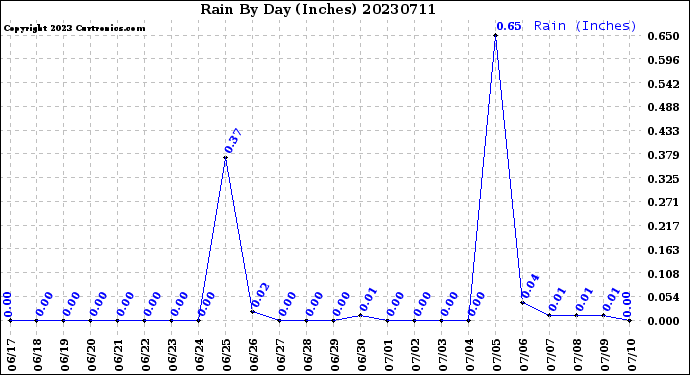 Milwaukee Weather Rain<br>By Day<br>(Inches)