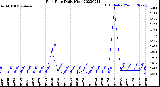 Milwaukee Weather Rain Rate<br>Daily High