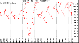 Milwaukee Weather Solar Radiation<br>Daily