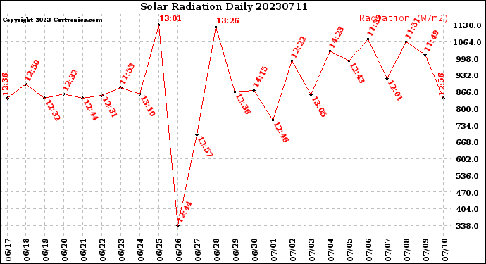 Milwaukee Weather Solar Radiation<br>Daily