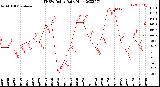 Milwaukee Weather THSW Index<br>Daily High