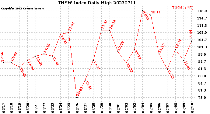 Milwaukee Weather THSW Index<br>Daily High