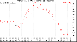 Milwaukee Weather THSW Index<br>per Hour<br>(24 Hours)