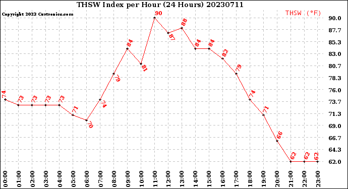 Milwaukee Weather THSW Index<br>per Hour<br>(24 Hours)