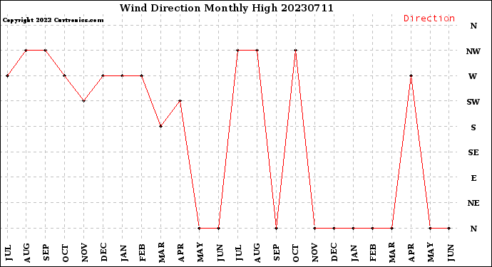 Milwaukee Weather Wind Direction<br>Monthly High