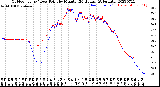 Milwaukee Weather Outdoor Temp / Dew Point<br>by Minute<br>(24 Hours) (Alternate)