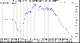 Milwaukee Weather Dew Point<br>by Minute<br>(24 Hours) (Alternate)