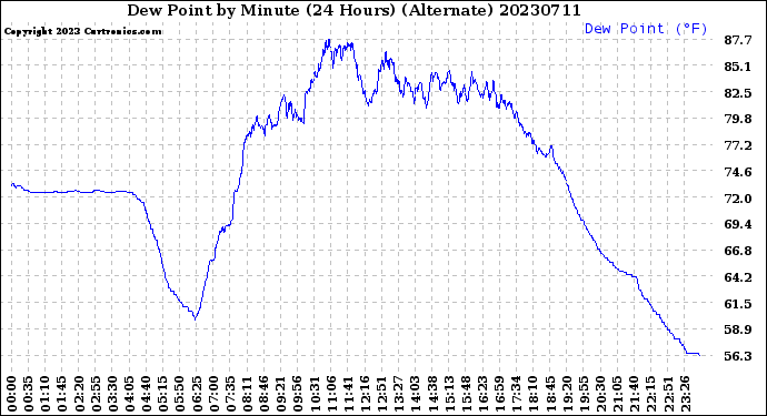 Milwaukee Weather Dew Point<br>by Minute<br>(24 Hours) (Alternate)