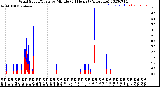 Milwaukee Weather Wind Speed/Gusts<br>by Minute<br>(24 Hours) (Alternate)