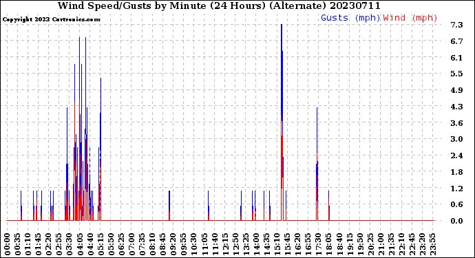 Milwaukee Weather Wind Speed/Gusts<br>by Minute<br>(24 Hours) (Alternate)