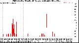 Milwaukee Weather Wind Speed<br>by Minute<br>(24 Hours) (Alternate)