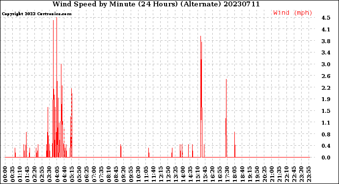 Milwaukee Weather Wind Speed<br>by Minute<br>(24 Hours) (Alternate)