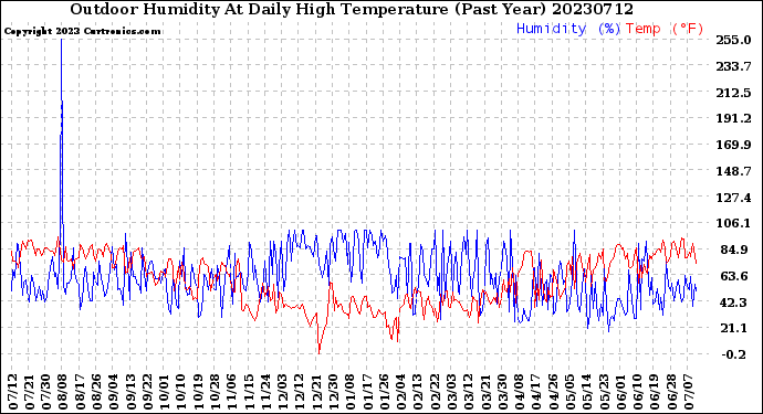 Milwaukee Weather Outdoor Humidity<br>At Daily High<br>Temperature<br>(Past Year)