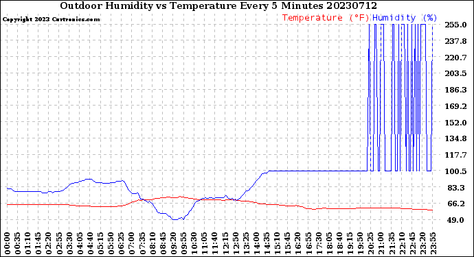 Milwaukee Weather Outdoor Humidity<br>vs Temperature<br>Every 5 Minutes