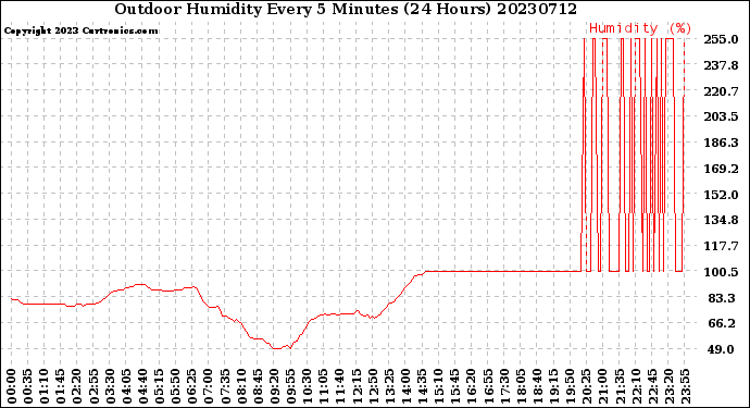 Milwaukee Weather Outdoor Humidity<br>Every 5 Minutes<br>(24 Hours)