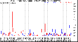 Milwaukee Weather Outdoor Rain<br>Daily Amount<br>(Past/Previous Year)