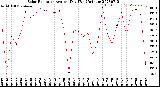 Milwaukee Weather Solar Radiation<br>Avg per Day W/m2/minute