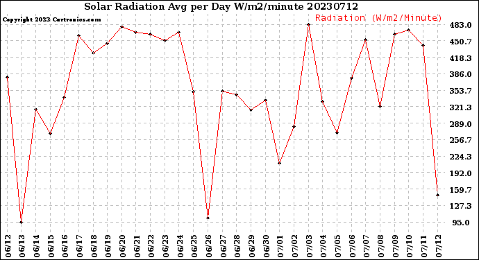 Milwaukee Weather Solar Radiation<br>Avg per Day W/m2/minute