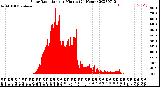 Milwaukee Weather Solar Radiation<br>per Minute<br>(24 Hours)