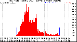 Milwaukee Weather Solar Radiation<br>& Day Average<br>per Minute<br>(Today)