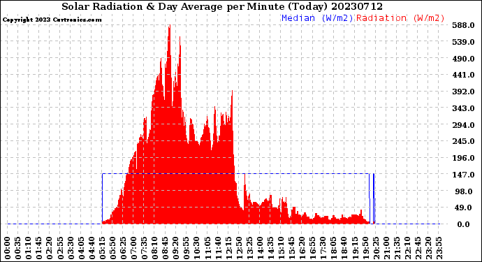 Milwaukee Weather Solar Radiation<br>& Day Average<br>per Minute<br>(Today)