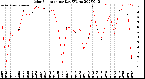 Milwaukee Weather Solar Radiation<br>per Day KW/m2