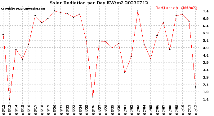 Milwaukee Weather Solar Radiation<br>per Day KW/m2