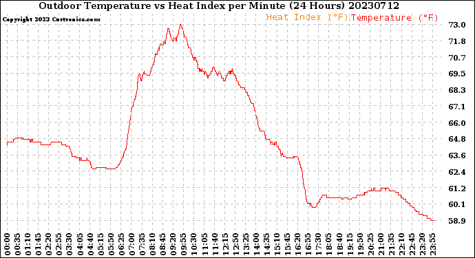 Milwaukee Weather Outdoor Temperature<br>vs Heat Index<br>per Minute<br>(24 Hours)