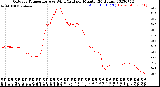 Milwaukee Weather Outdoor Temperature<br>vs Wind Chill<br>per Minute<br>(24 Hours)