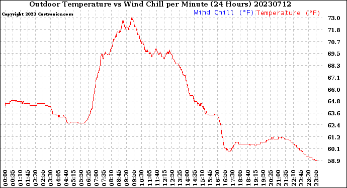 Milwaukee Weather Outdoor Temperature<br>vs Wind Chill<br>per Minute<br>(24 Hours)