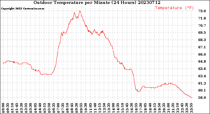 Milwaukee Weather Outdoor Temperature<br>per Minute<br>(24 Hours)