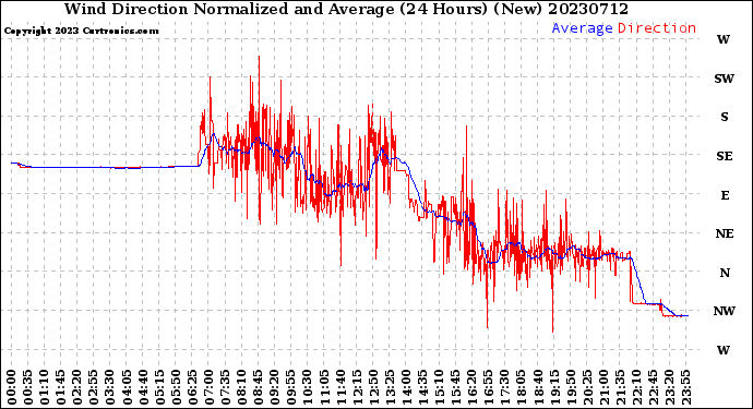 Milwaukee Weather Wind Direction<br>Normalized and Average<br>(24 Hours) (New)