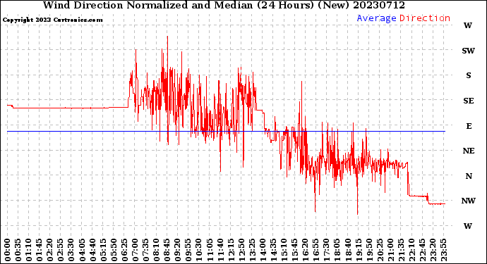 Milwaukee Weather Wind Direction<br>Normalized and Median<br>(24 Hours) (New)