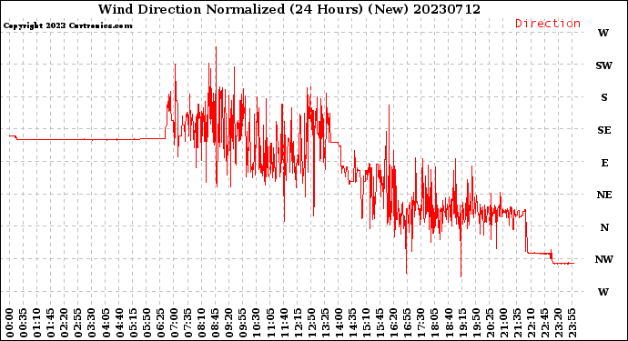 Milwaukee Weather Wind Direction<br>Normalized<br>(24 Hours) (New)