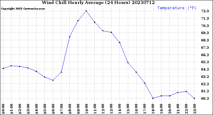 Milwaukee Weather Wind Chill<br>Hourly Average<br>(24 Hours)