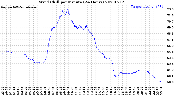 Milwaukee Weather Wind Chill<br>per Minute<br>(24 Hours)