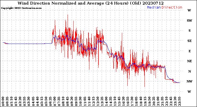 Milwaukee Weather Wind Direction<br>Normalized and Average<br>(24 Hours) (Old)