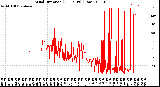 Milwaukee Weather Wind Direction<br>(24 Hours) (Raw)