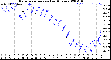 Milwaukee Weather Barometric Pressure<br>per Hour<br>(24 Hours)