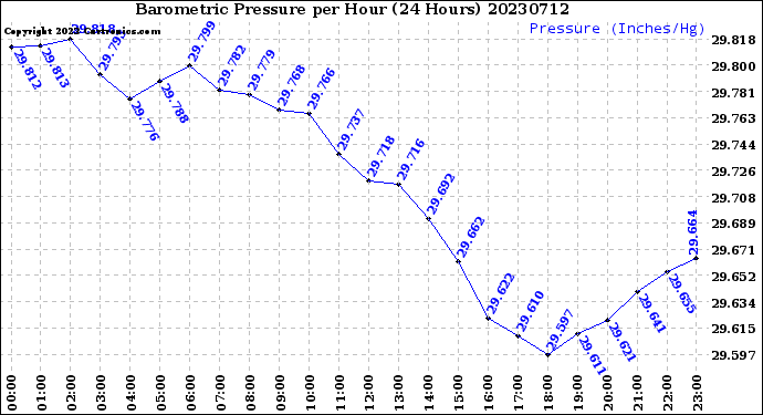 Milwaukee Weather Barometric Pressure<br>per Hour<br>(24 Hours)