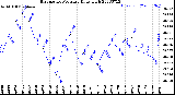 Milwaukee Weather Barometric Pressure<br>Daily High