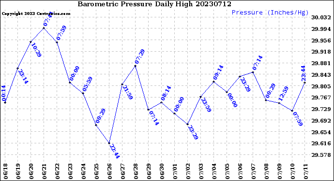 Milwaukee Weather Barometric Pressure<br>Daily High