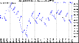 Milwaukee Weather Barometric Pressure<br>Daily Low