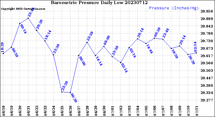 Milwaukee Weather Barometric Pressure<br>Daily Low