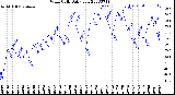 Milwaukee Weather Wind Chill<br>Daily Low